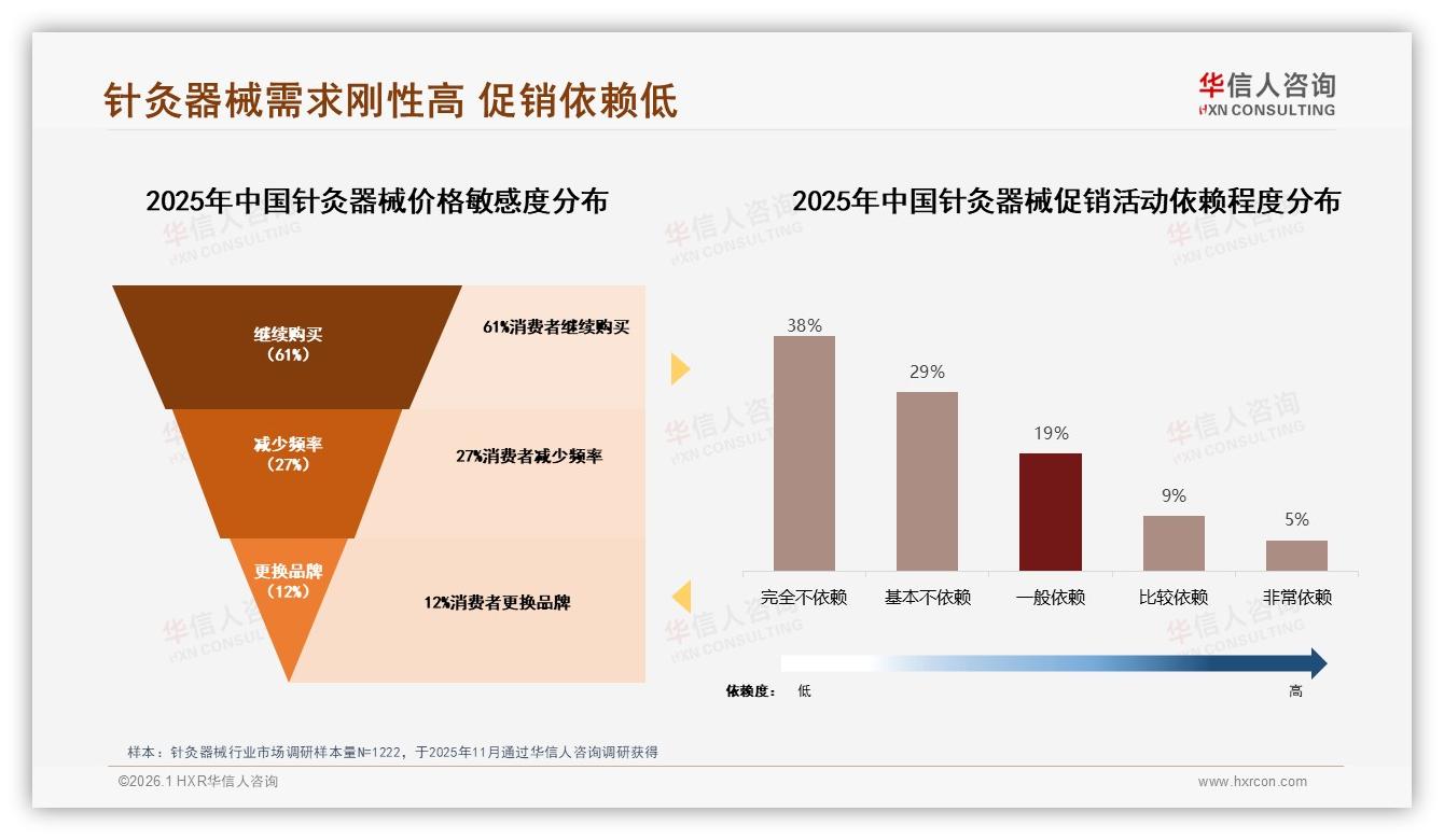 华信人咨询数据洞察：36~45岁占31%中青年成针灸器械个人自用主力-2026年1月-针灸器械-38