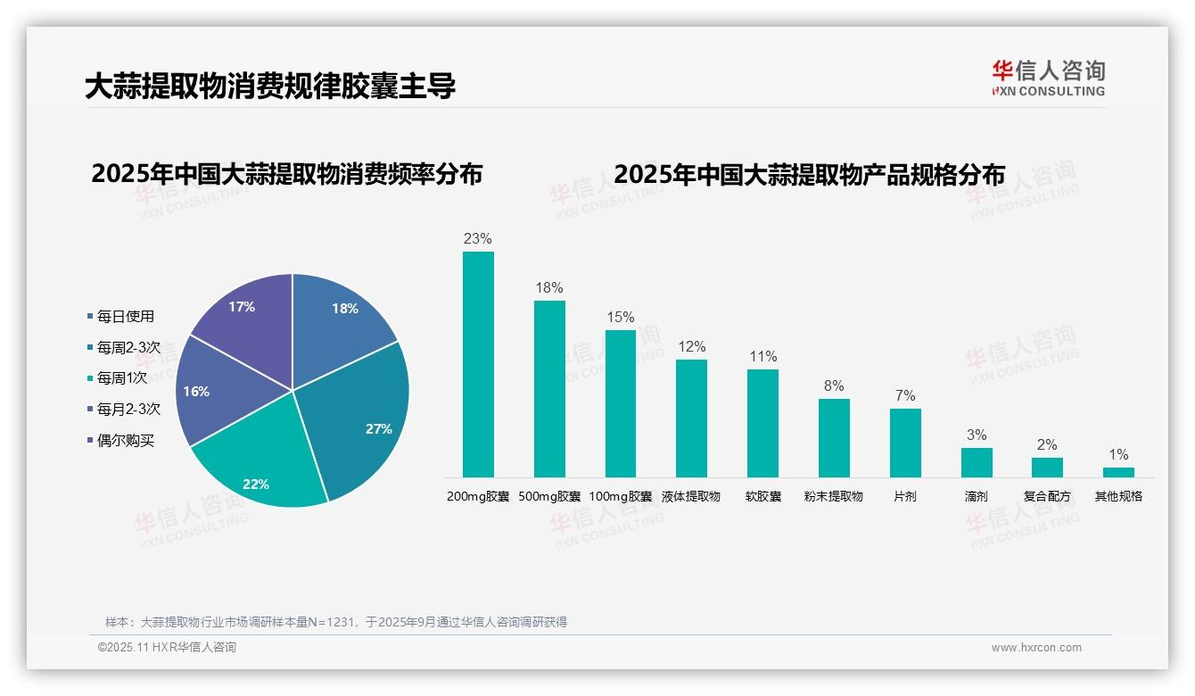官方数据：华信人咨询报告显示77%消费者因健康需求购买大蒜提取物-2025年11月-大蒜提取物-38