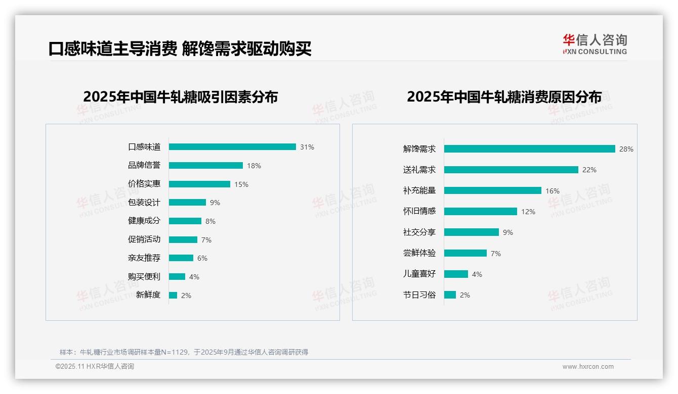 决策参考：华信人咨询报告强调口感味道主导牛轧糖消费占比31%-2025年11月-牛轧糖-38