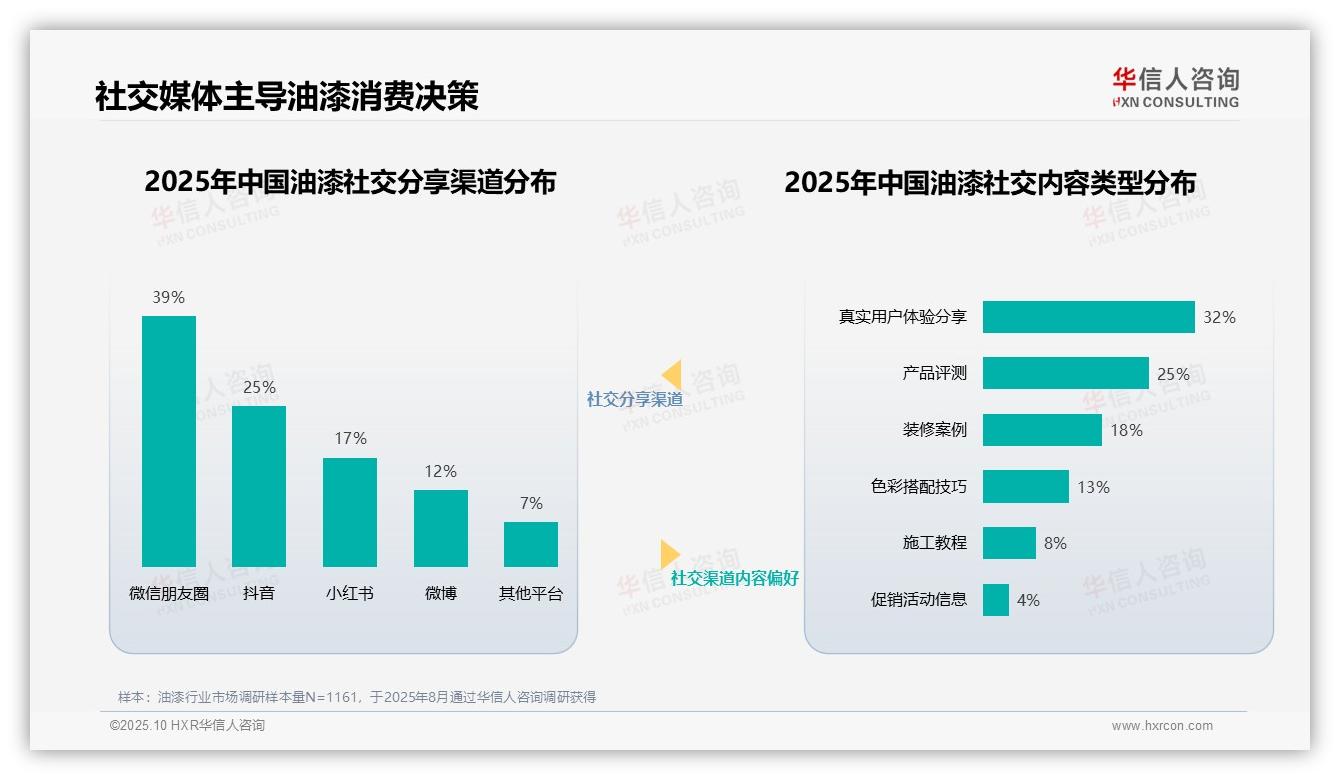 36%消费者最信赖装修设计师，华信人咨询报告完整数据已发布-2025年10月-油漆-38