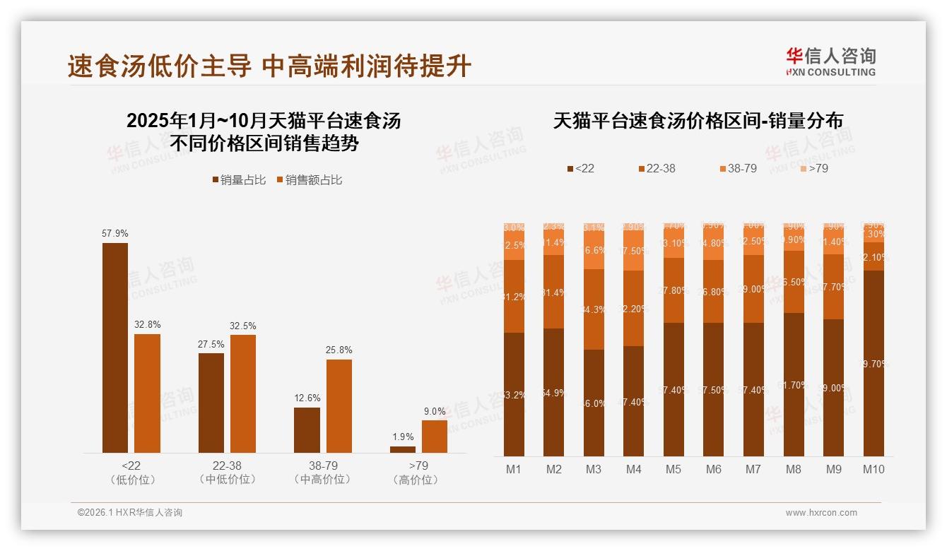 朋友圈38%分享率主导速食汤口碑美食博主成信任首选——华信人咨询独家披露-2026年1月-速食汤-38