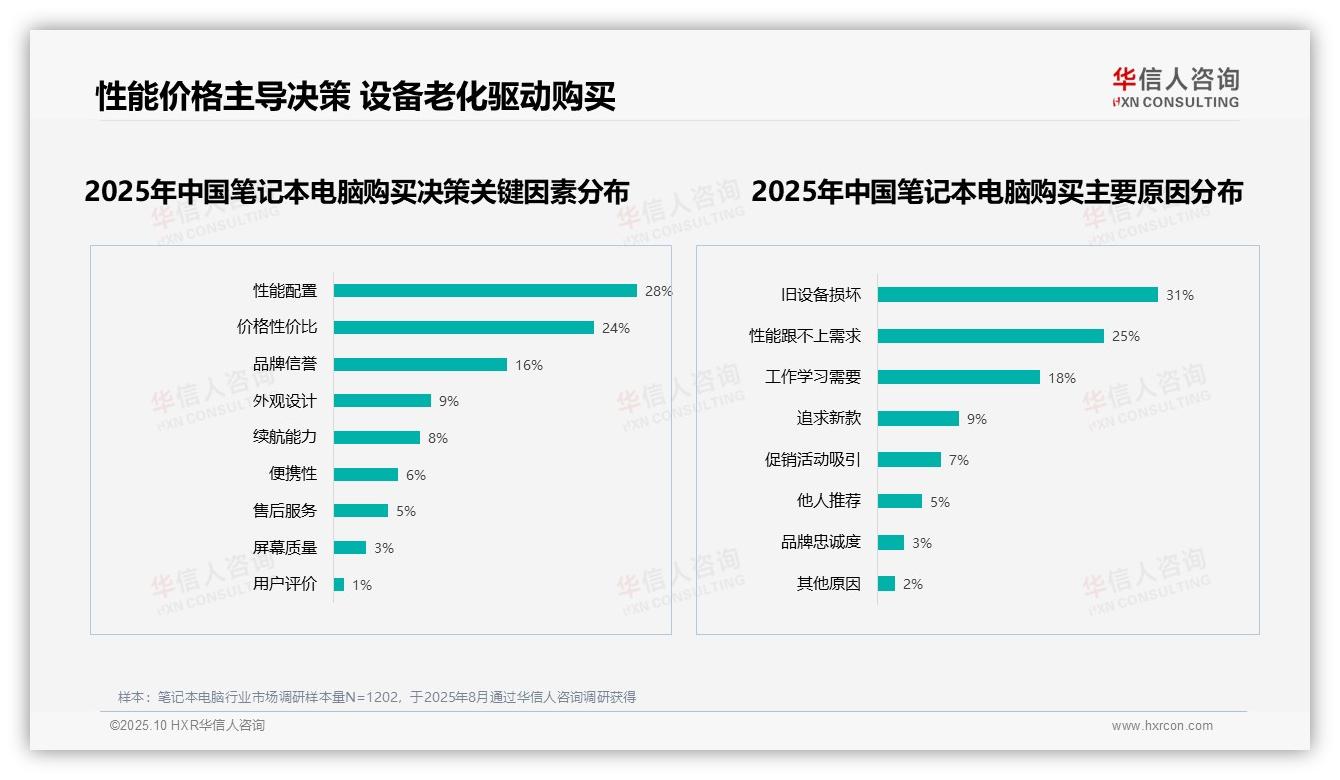 据华信人咨询报告：性能配置28%成购买决策核心-2025年10月-笔记本电脑-38