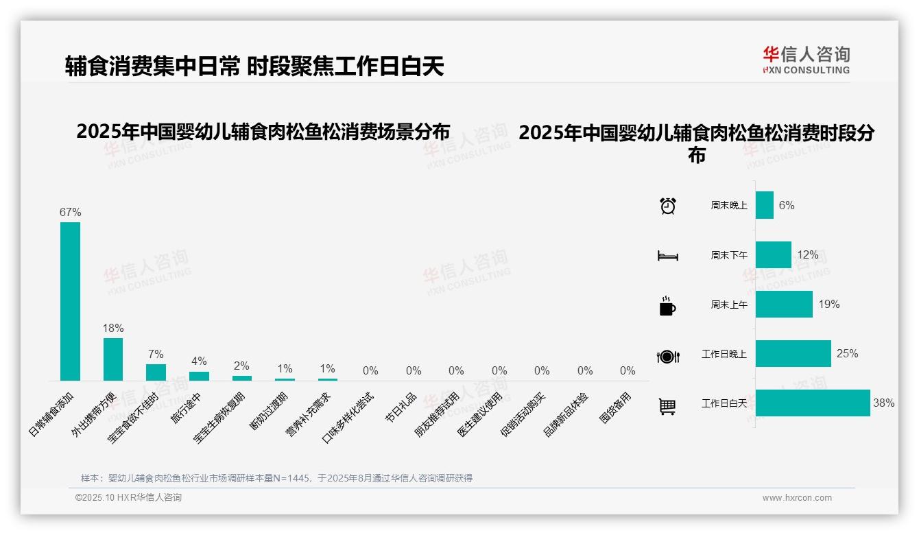 华信人咨询报告聚焦：67%婴幼儿辅食肉松鱼松消费集中于日常喂养-2025年10月-婴幼儿辅食肉松鱼松-38