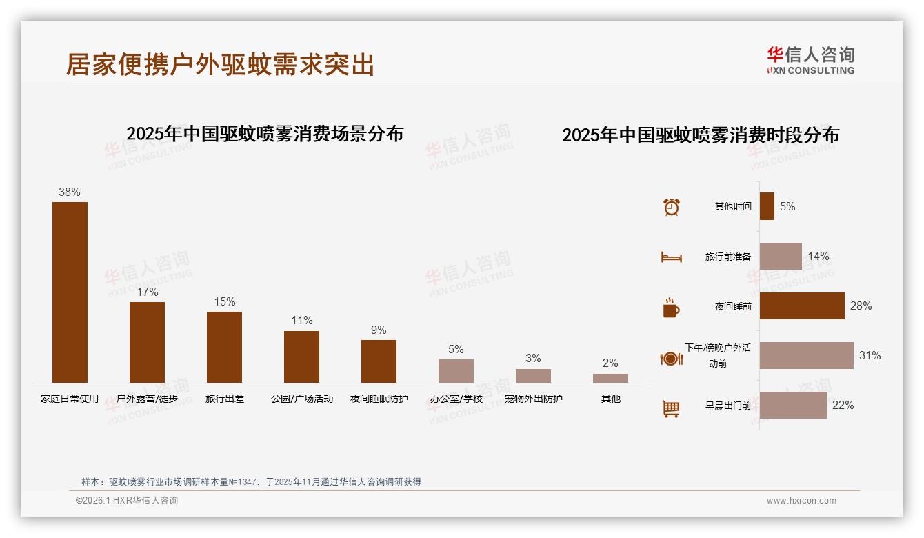 华信人咨询品类洞察：夏季67%消费集中爆发驱蚊喷雾如何借势冲量-2026年1月-驱蚊喷雾-38
