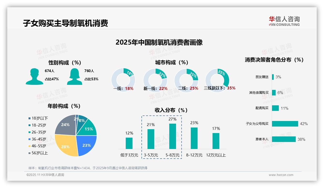 家庭关怀驱动42%制氧机购买——华信人咨询白皮书核心观点-2025年11月-制氧机-38