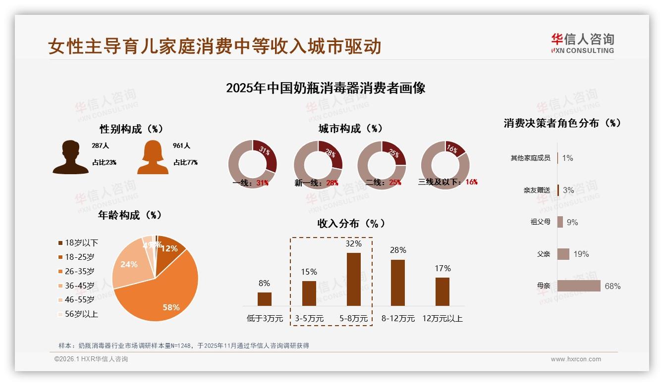 华信人咨询奶瓶消毒器品类年报：女性主导育婴家庭77%市场，中高收入城市驱动-2026年1月-奶瓶消毒器-38