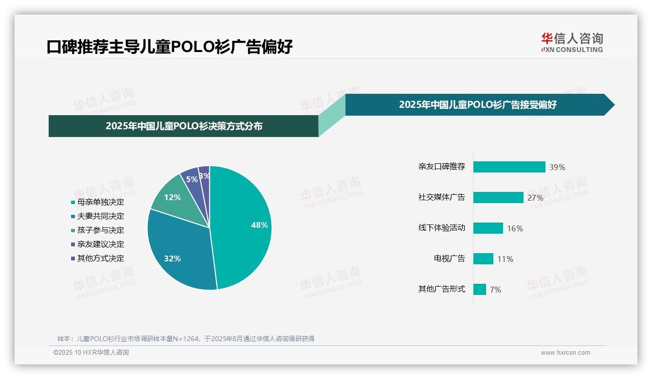 39%儿童POLO衫消费者偏好亲友推荐——华信人咨询报告深度解析-2025年10月-儿童POLO衫-38