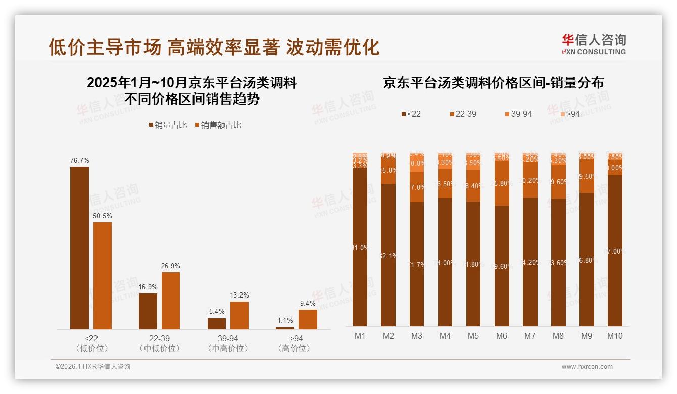 华信人咨询汤类调料趋势报告：家庭厨房48%占比驱动6.4亿抖音热销-2026年1月-汤类调料-38