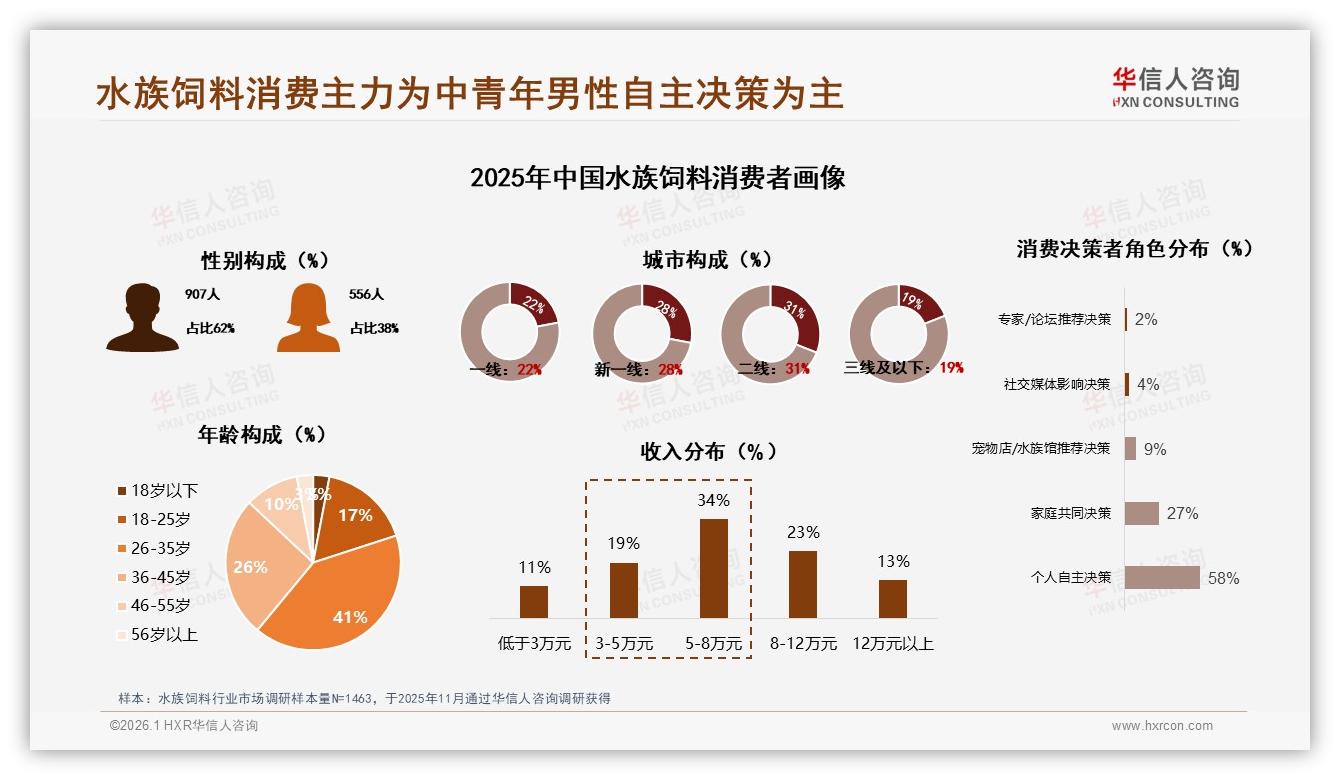 华信人咨询消费研究：每月购买38%频率催生水族饲料订阅蓝海-2026年1月-水族饲料-38