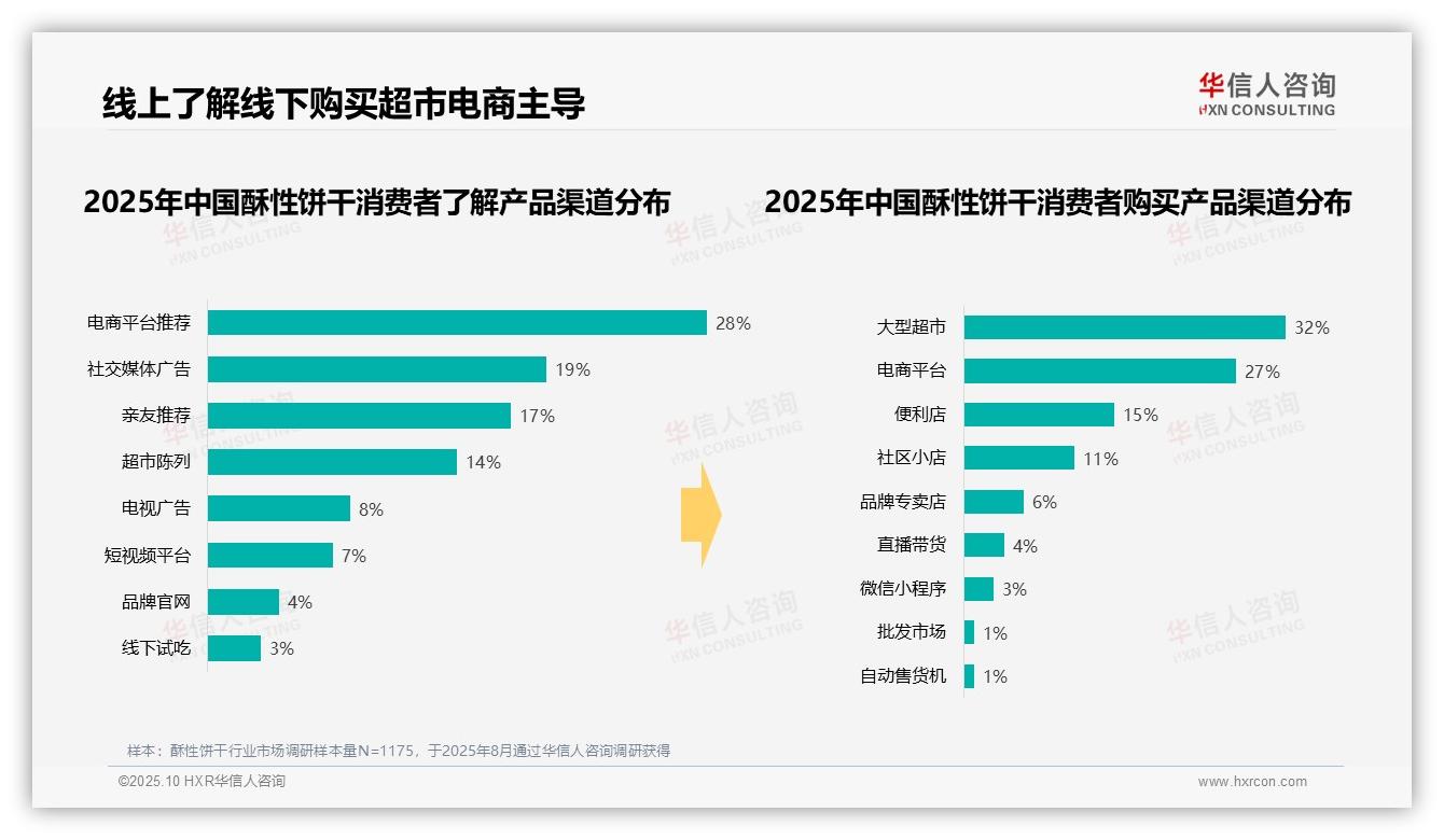 权威印证：华信人咨询调研报告确认酥性饼干36%消费在晚间时段-2025年10月-酥性饼干-38