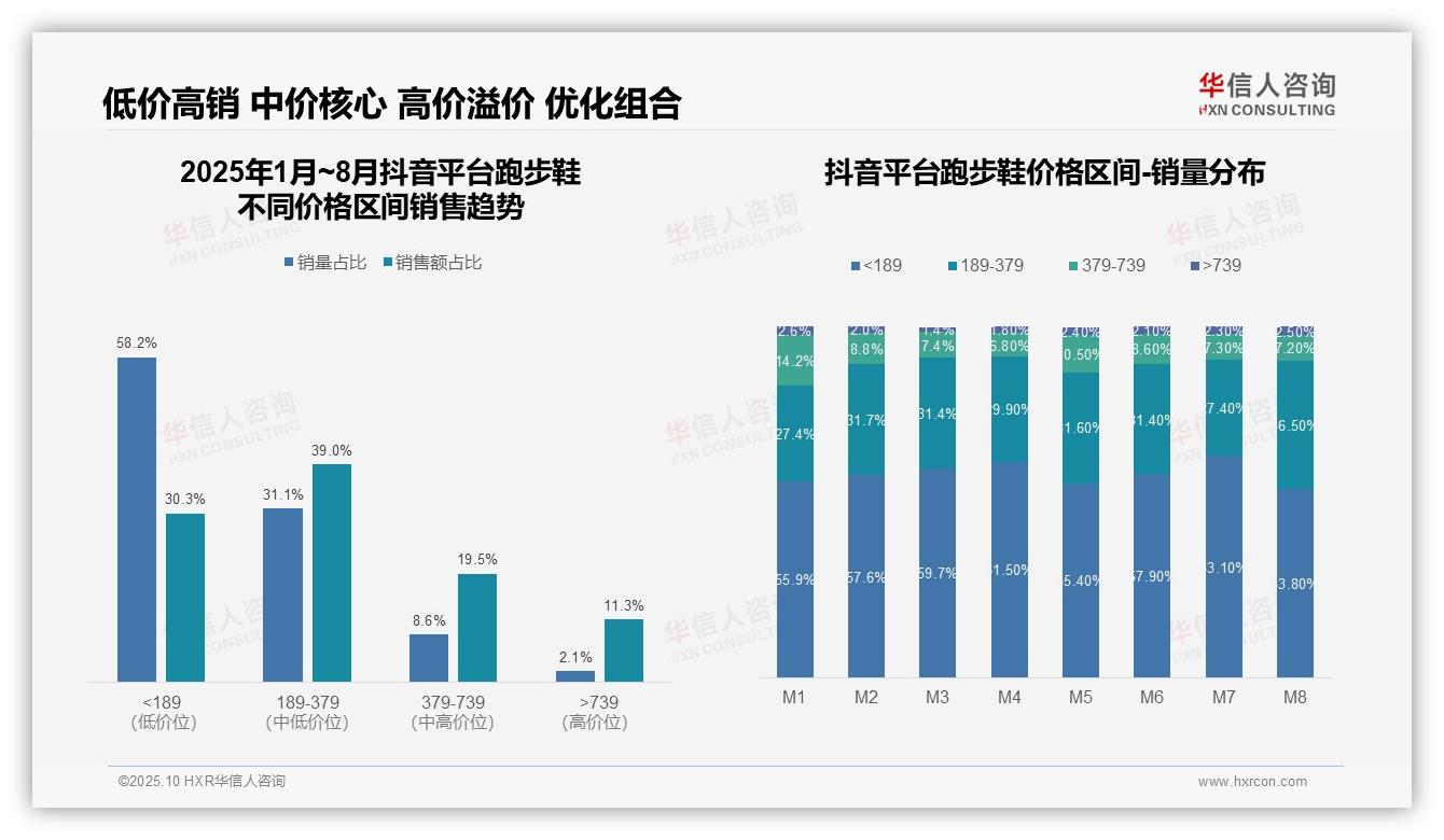 跑步鞋中高端贡献64.7%销售额——华信人咨询最新报告证实-2025年10月-跑步鞋-38