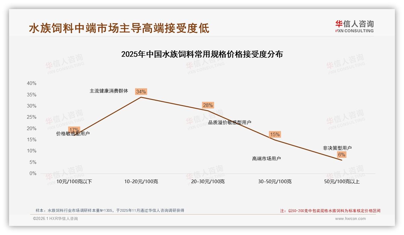 华信人咨询独家披露：仅19%高复购率揭示水族饲料品牌忠诚度中等，健康诉求成31%换牌动因-2026年1月-水族饲料-38