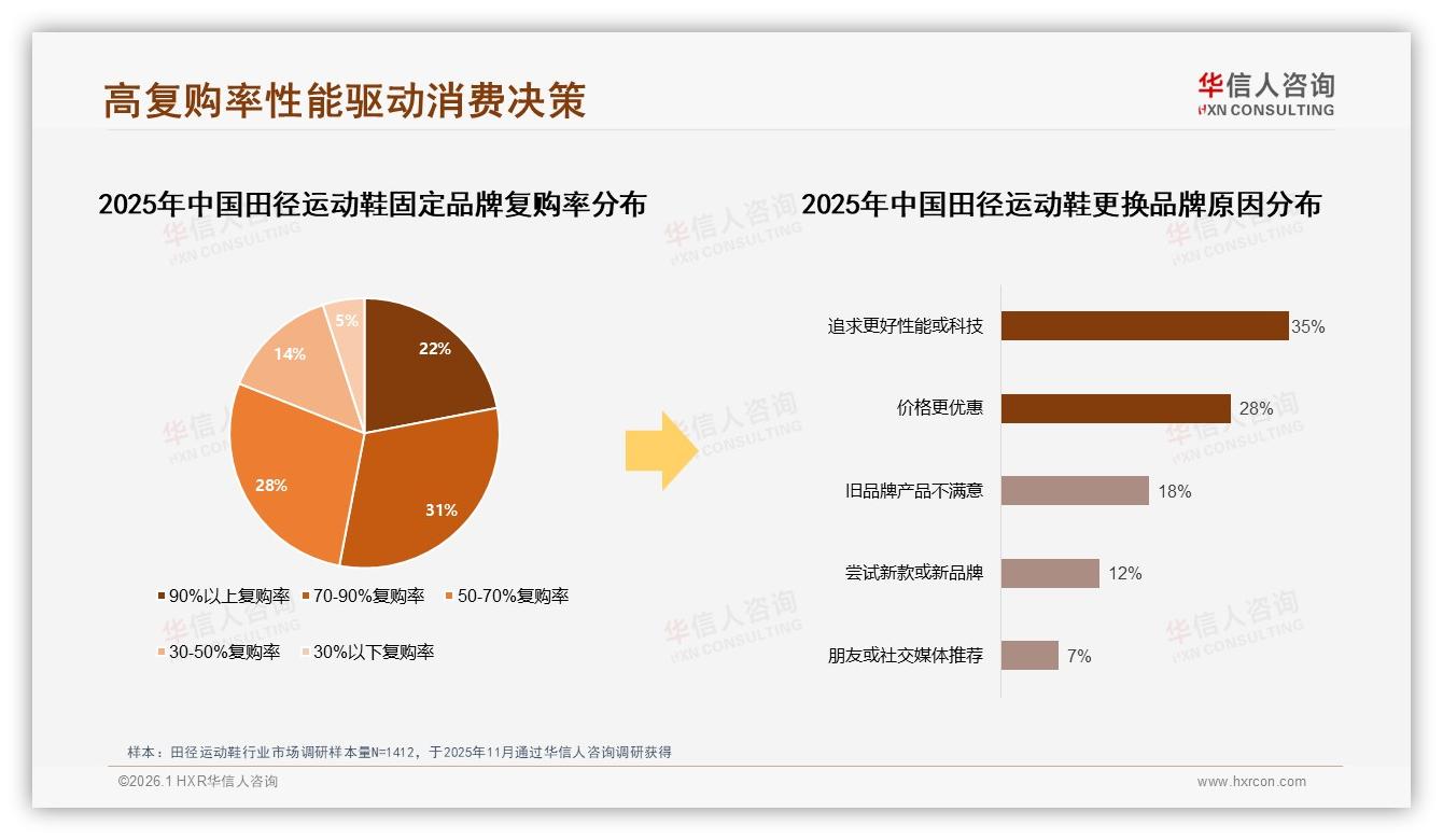 华信人咨询数据洞察：18到35岁男性占59%田径运动鞋中端定价制胜-2026年1月-田径运动鞋-38