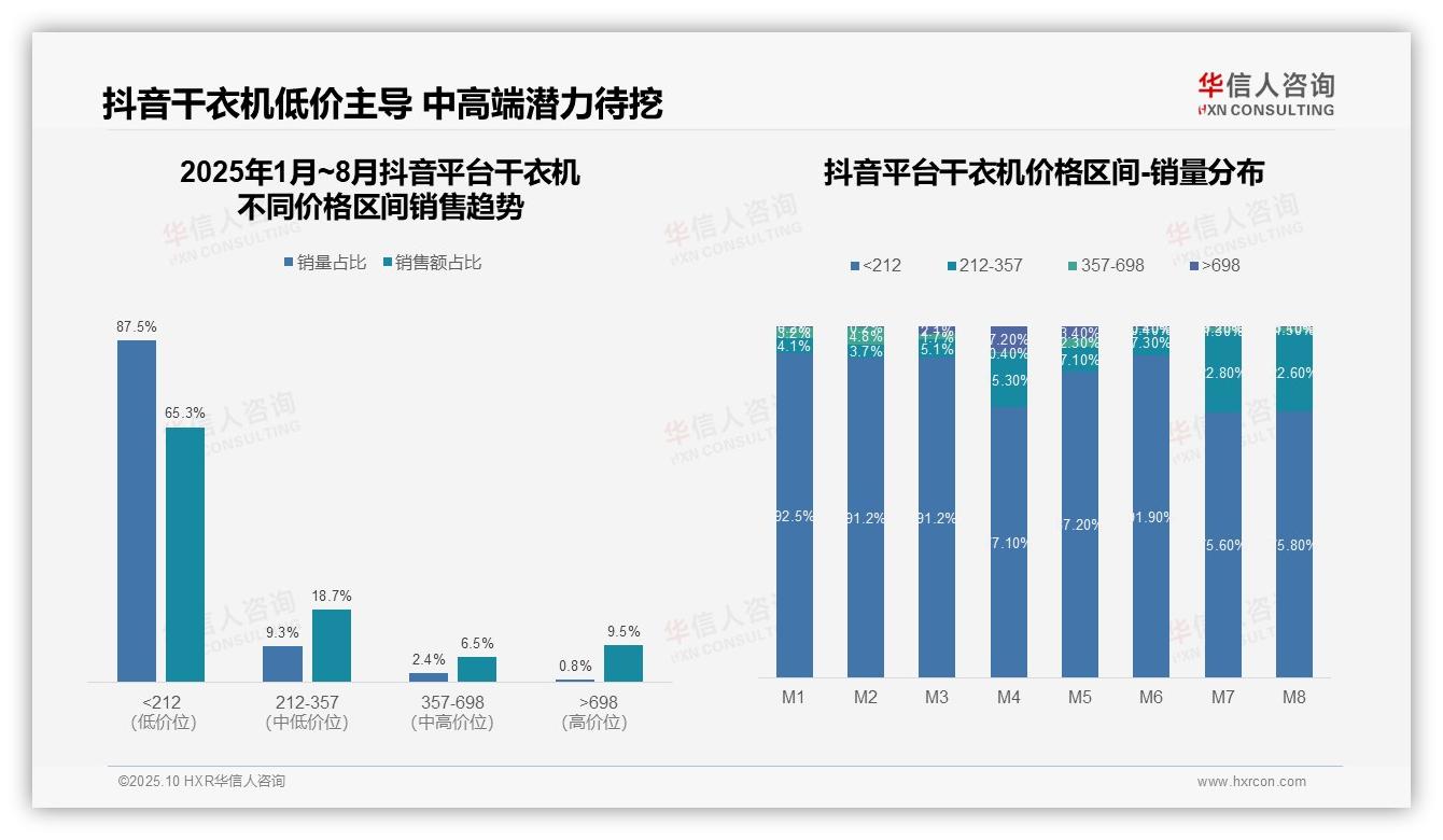官方数据：华信人咨询报告显示干衣机低端市场抖音占比65.3%揭示消费行为-2025年10月-干衣机-38