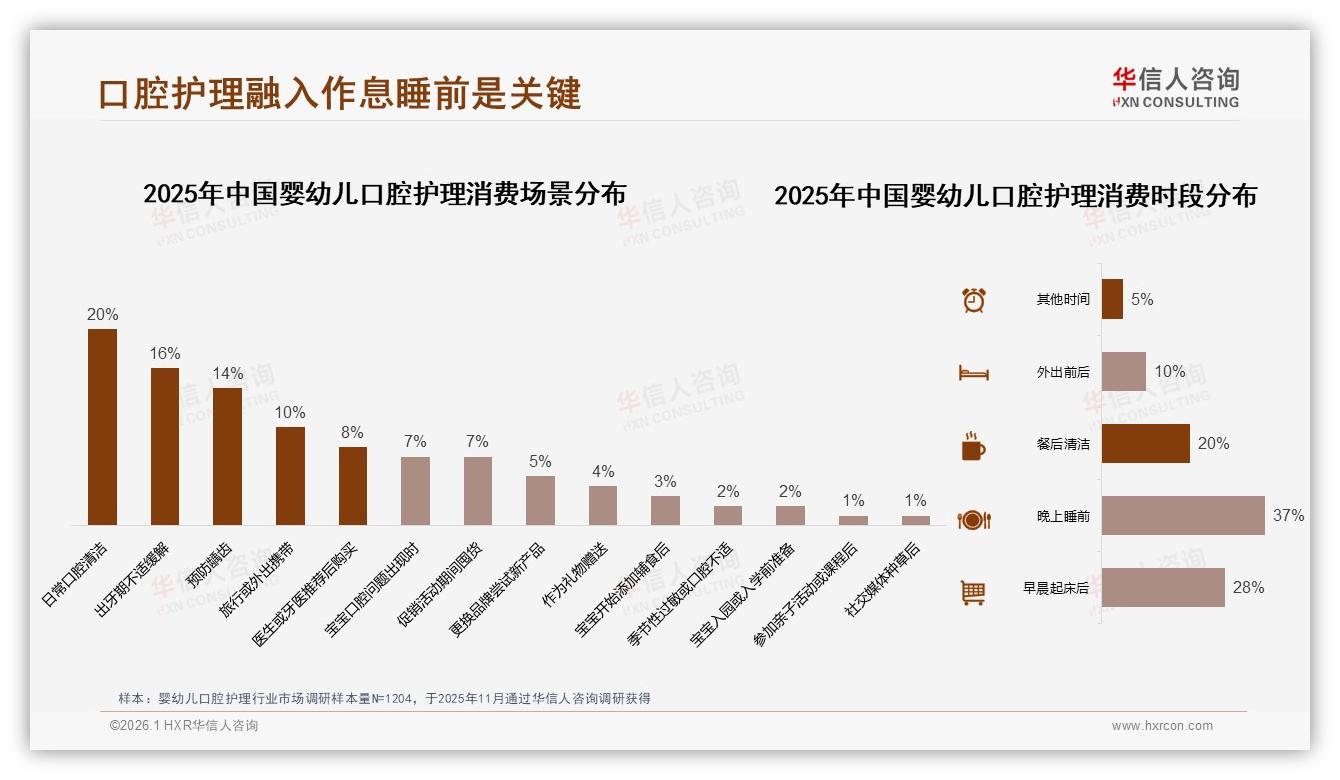 华信人咨询报告解读：26~35岁宝妈68%主导婴幼儿口腔护理消费决策-2026年1月-婴幼儿口腔护理-38