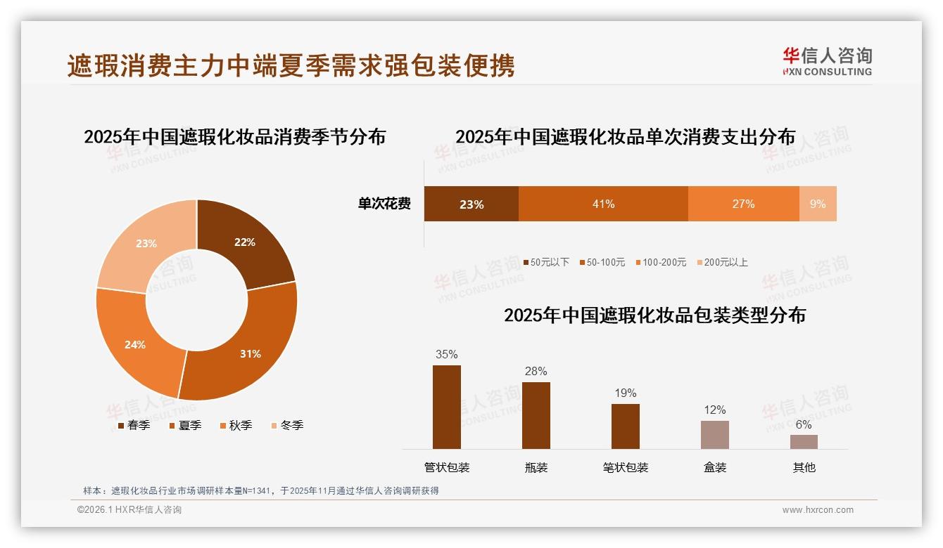 中端50~100元遮瑕化妆品占41%支出，华信人咨询建议品牌卡位黄金价位-2026年1月-遮瑕化妆品-38
