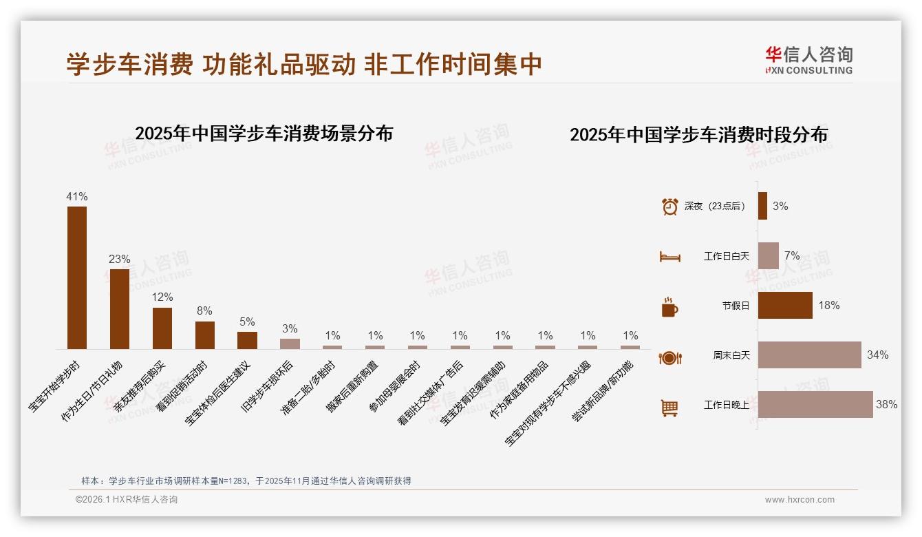 47%家长信育儿专家推荐，真实宝妈分享占38%——华信人咨询专题解读-2026年1月-学步车-38