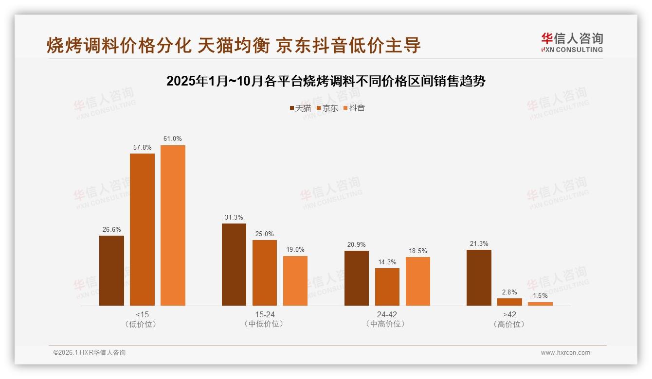 华信人咨询数据洞察：天猫58%份额领跑烧烤调料线上赛道-2026年1月-烧烤调料-38
