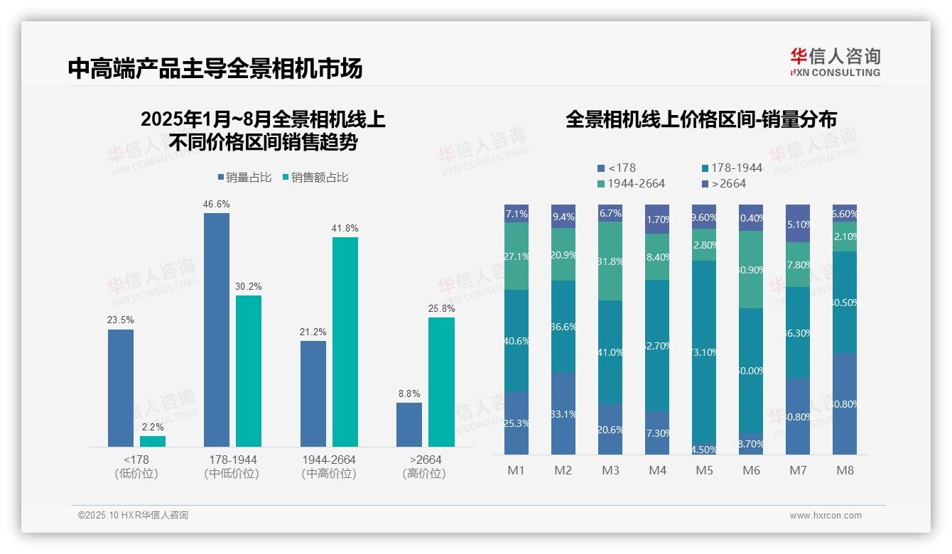 中高端产品贡献41.8%全景相机销售额，华信人咨询报告完整数据已发布-2025年10月-全景相机-38