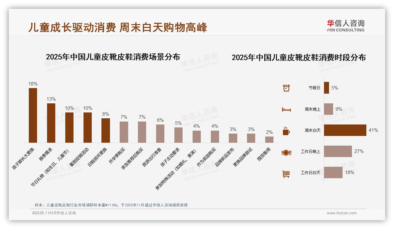 周末白天41%家长集中购买儿童皮靴皮鞋，门店如何承接流量高峰——华信人咨询深度调研-2026年1月-儿童皮靴皮鞋-38