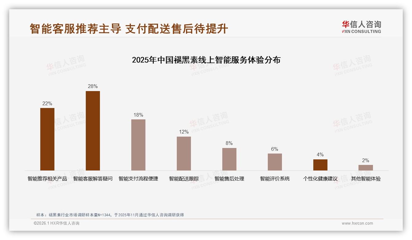 抖音低价37.5%占比冲击褪黑素价格体系，华信人咨询独家披露：高端份额仅12.8%-2026年1月-褪黑素-38