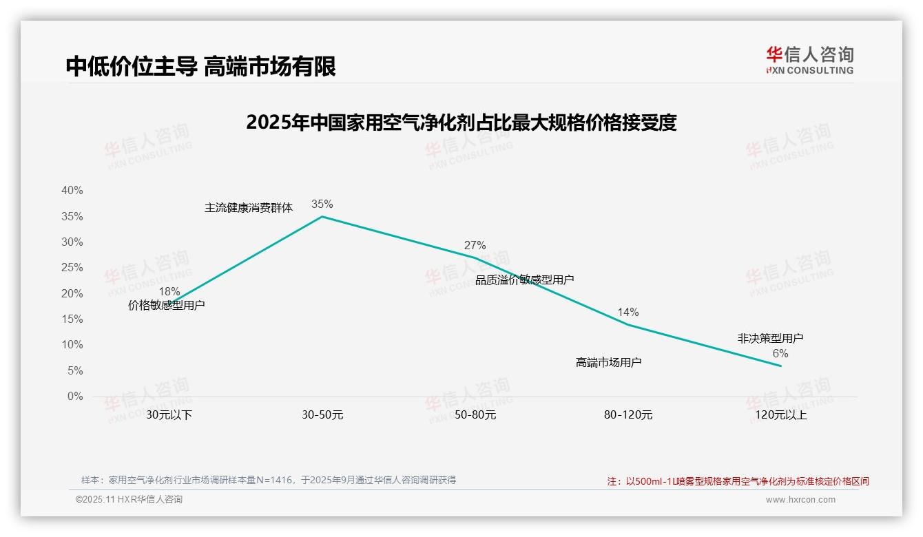 权威印证：华信人咨询调研报告确认42%用户价格涨10%仍购买品牌忠诚度显著-2025年11月-家用空气净化剂-38