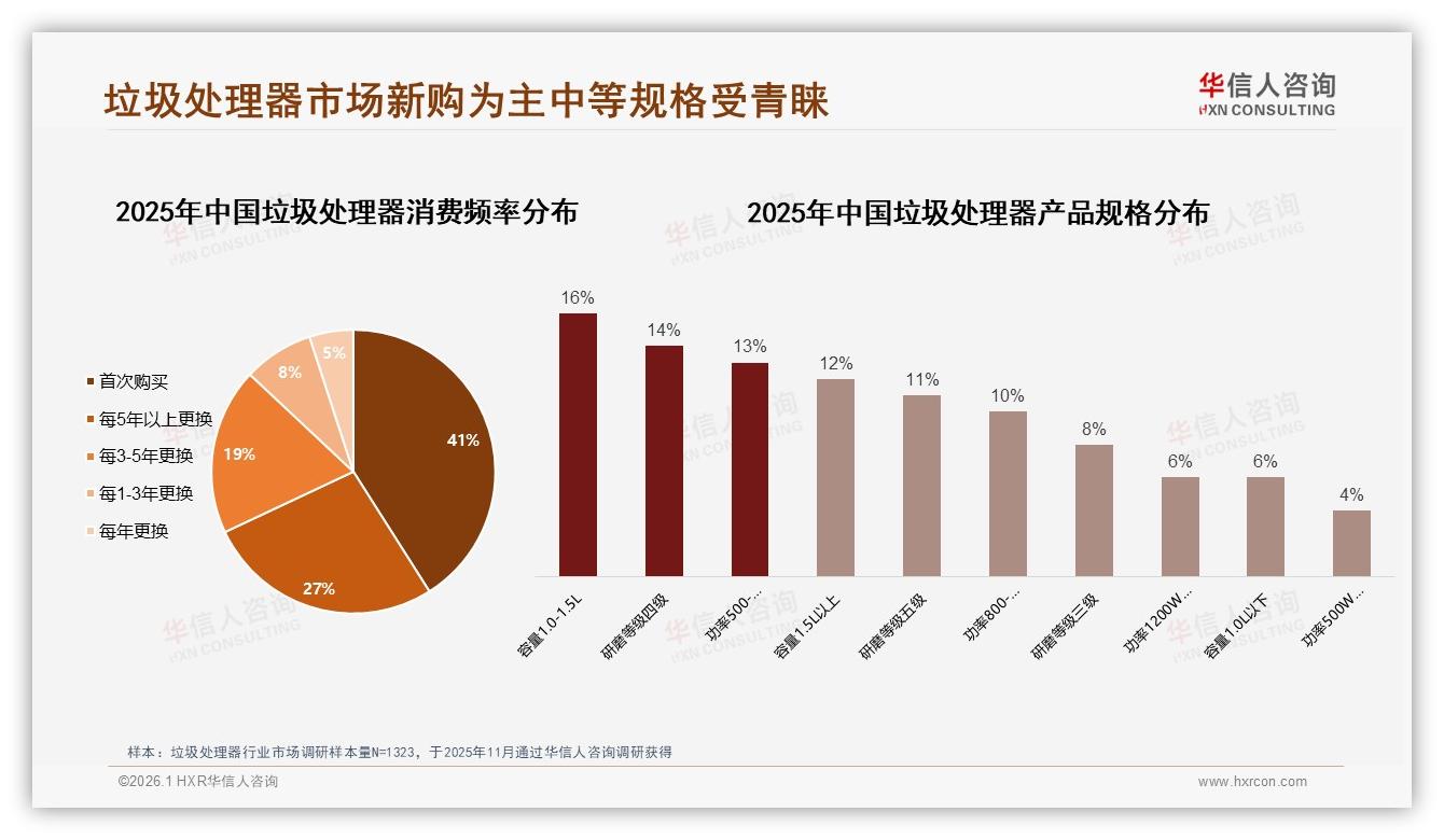 华信人咨询白皮书指出：1000至2000元41%销售占比中端价位垃圾处理器最吃香——来源：华信人咨询最新垃圾处理器研报-2026年1月-垃圾处理器-38