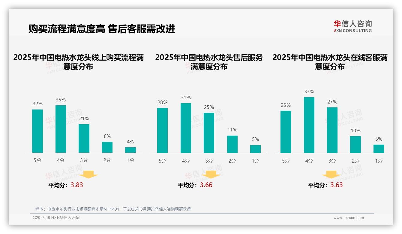一文读懂35%消费者偏好亲友口碑推荐：华信人咨询报告精编-2025年10月-电热水龙头-38