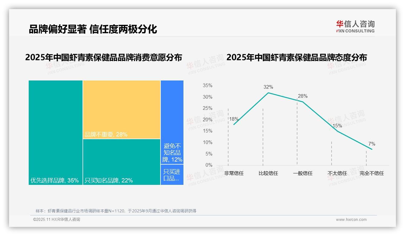 华信人咨询报告揭示：58%消费者偏好国产虾青素品牌-2025年11月-虾青素保健品-38