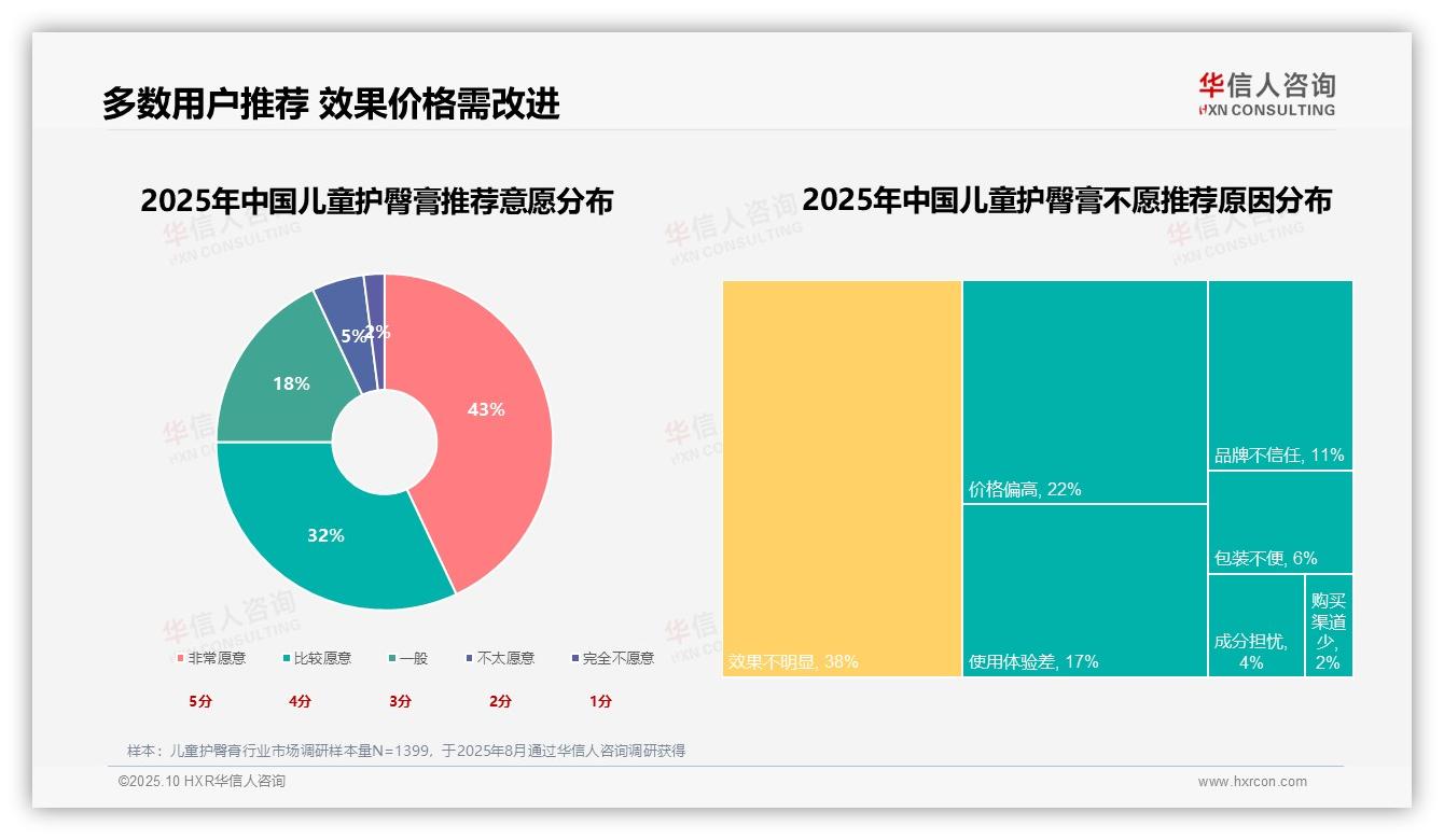 据华信人咨询报告：75%消费者推荐护臀膏产品-2025年10月-儿童护臀膏-38