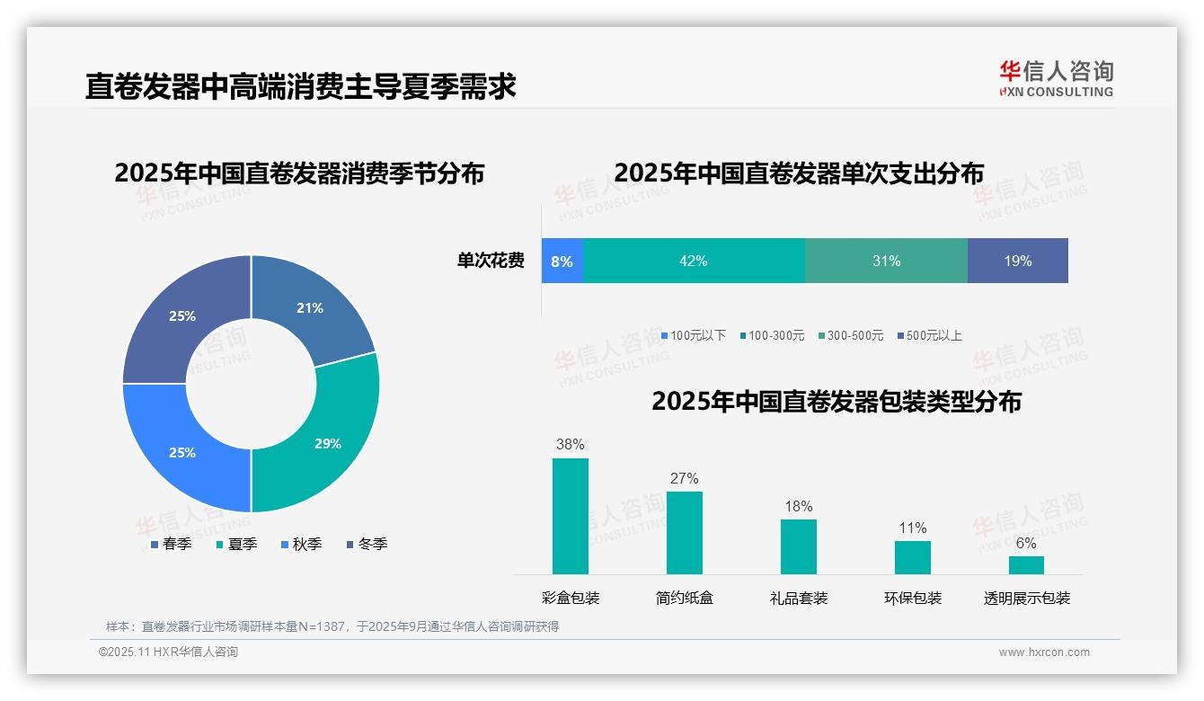 华信人咨询报告聚焦：41%消费者早晨使用直卷发器-2025年11月-直卷发器-38