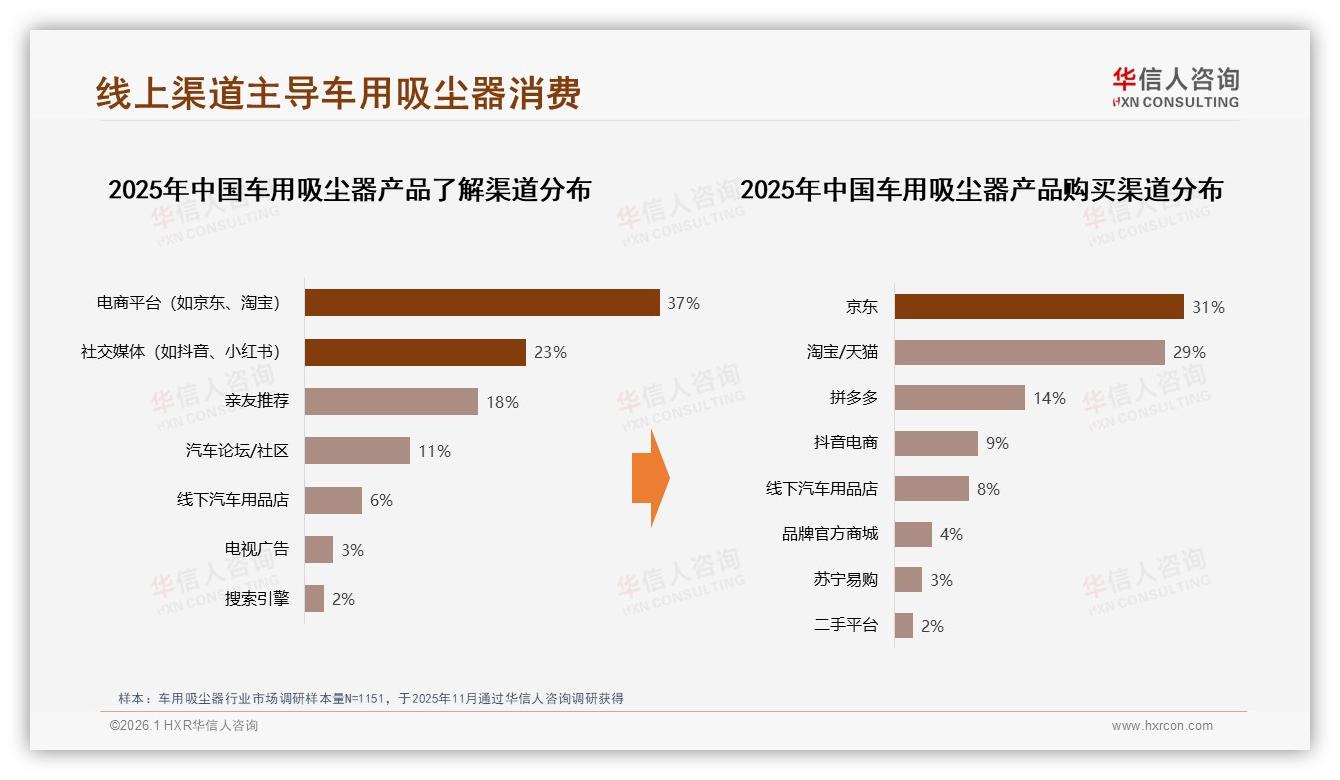 电商平台37%信息入口制霸，车用吸尘器京东31%销量领跑——华信人咨询趋势雷达-2026年1月-车用吸尘器-38