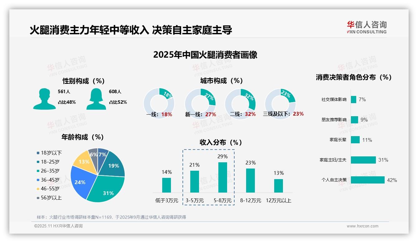 权威印证：华信人咨询调研报告确认31%火腿消费者为年轻主力群体-2025年11月-火腿-38