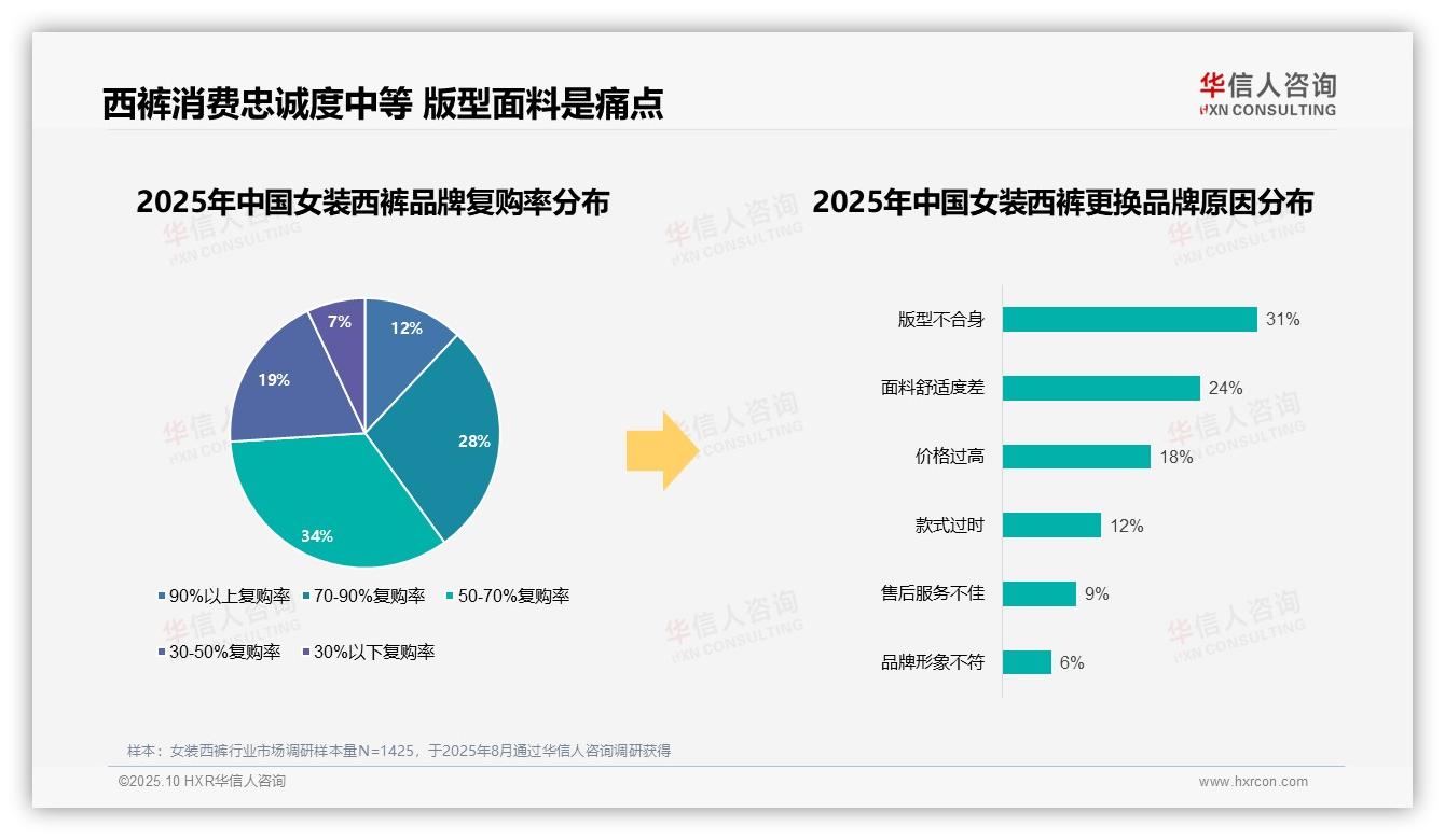 华信人咨询发布专项报告：51%消费者优先购买品牌女装西裤-2025年10月-女装西裤-38