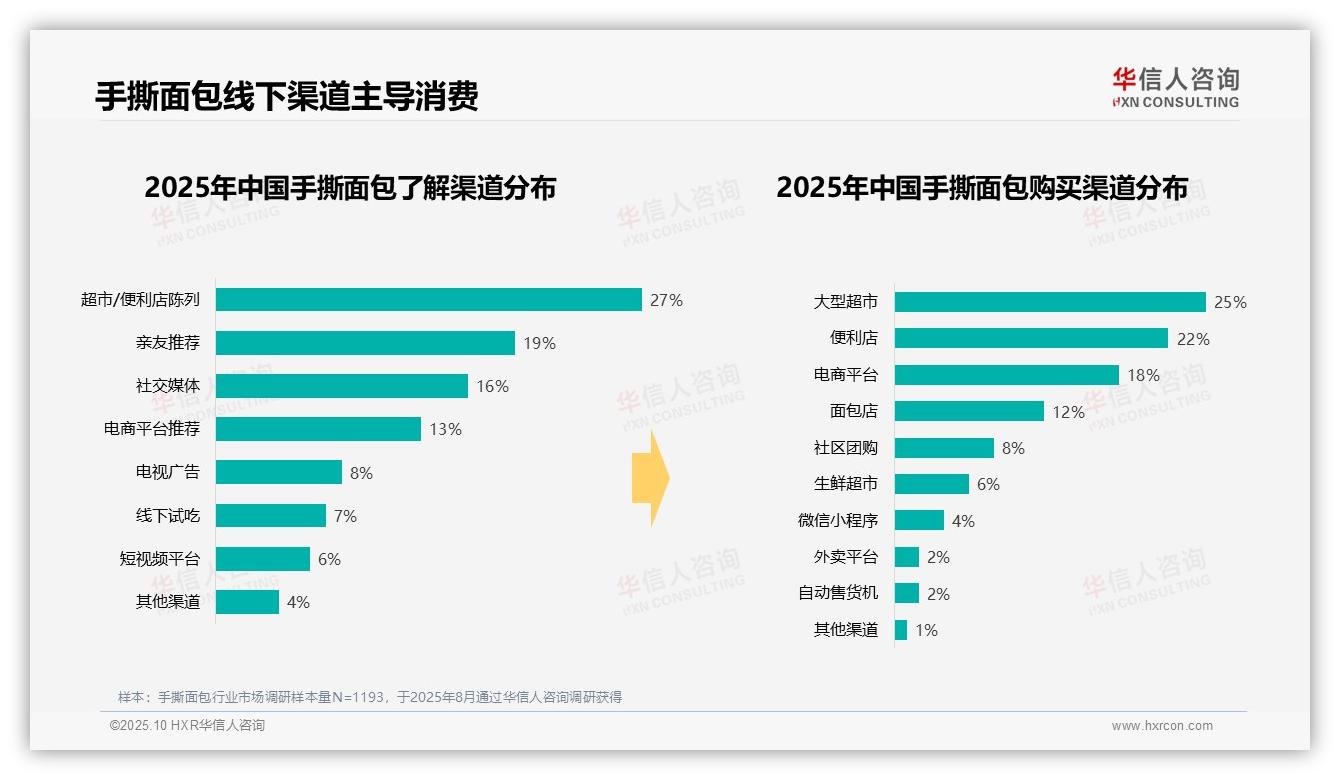 重磅发现：41%消费者偏好中低价位手撕面包，华信人咨询报告发布-2025年10月-手撕面包-38