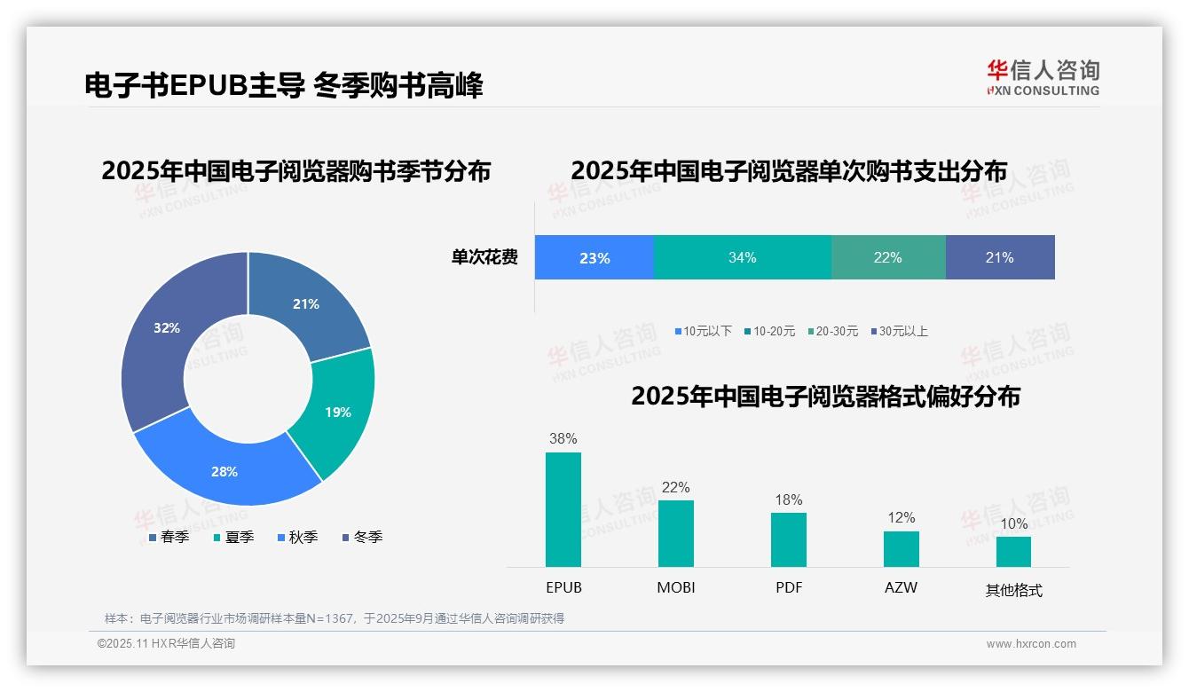 华信人咨询报告首次披露：电子阅览器晚间使用率达38%-2025年11月-电子阅览器-38