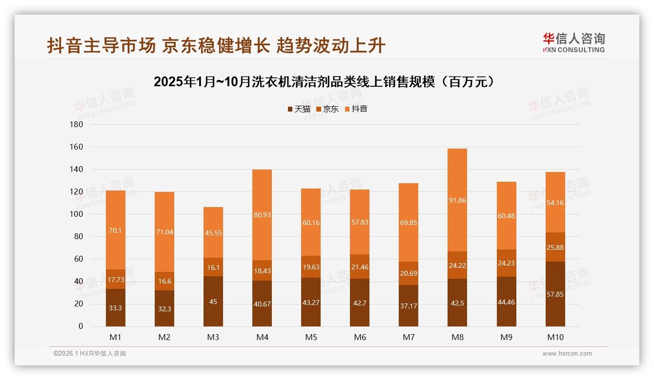 华信人咨询品类洞察：65%电商平台购买洗衣机清洁剂，社交媒体22%了解却仅1%转化待破局-2026年1月-洗衣机清洁剂-38
