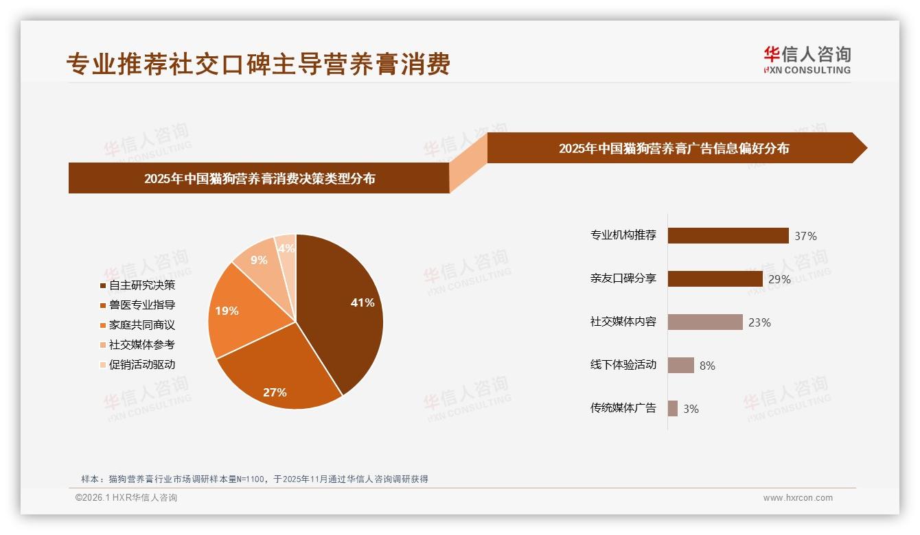 57%女性65%中青年买猫狗营养膏，品牌如何抓住主力人群——华信人咨询猫狗营养膏白皮书指出-2026年1月-猫狗营养膏-38