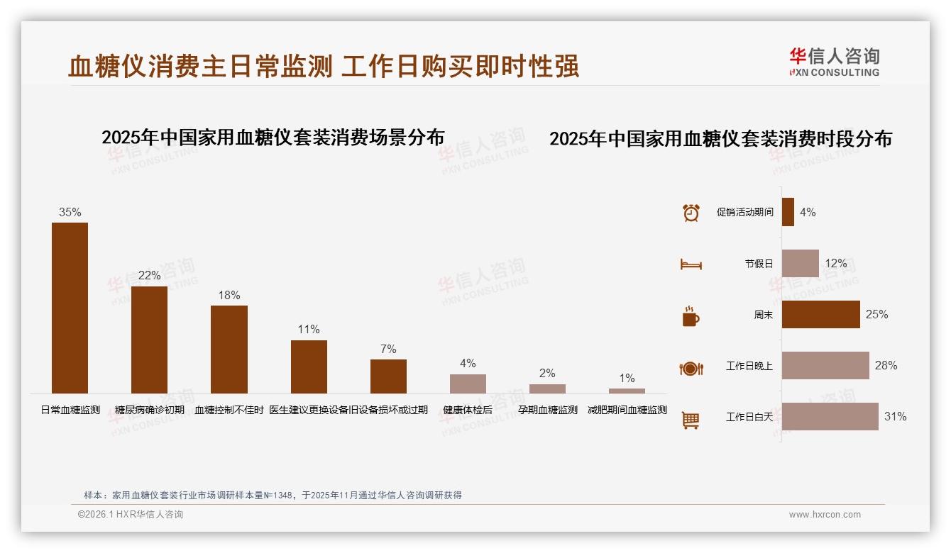 华信人咨询家用血糖仪套装趋势报告：秋冬消费占56%便携礼盒59%催生季节礼赠场景-2026年1月-家用血糖仪套装-38