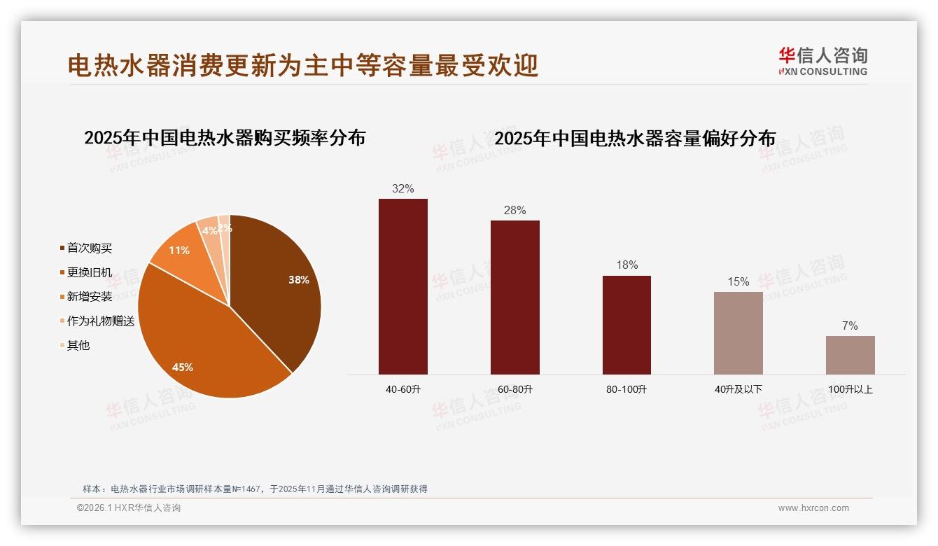 华信人咨询电热水器趋势报告：26~45岁59%中青年撑起换新增量-2026年1月-电热水器-38