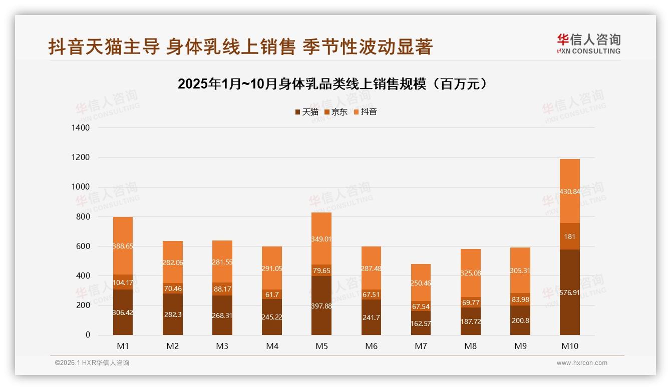 华信人咨询独家披露：身体乳70~90%复购率34%但超90%仅18%品牌粘性仍不足-2026年1月-身体乳-38