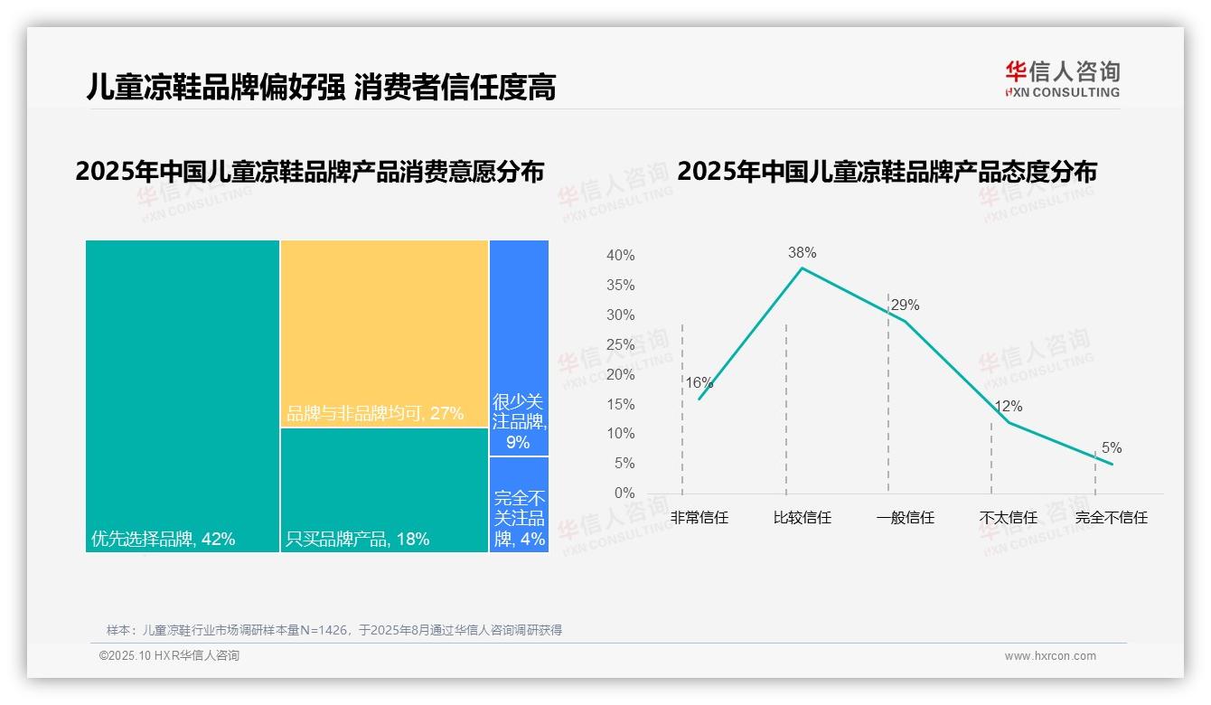 83%儿童凉鞋消费者选择国产品牌——华信人咨询研究报告关键发现-2025年10月-儿童凉鞋-38