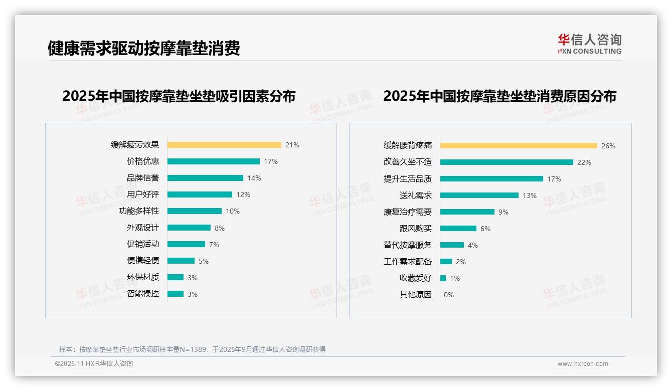 官方数据：华信人咨询报告显示功能实用性以24%主导按摩靠垫消费偏好-2025年11月-按摩靠垫坐垫-38