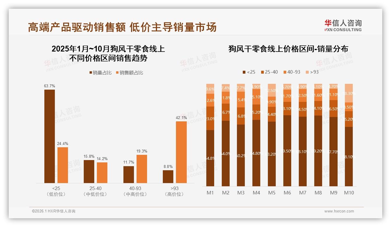 华信人咨询品类洞察：63%销量来自25元以下狗风干零食，高端8.8%销量贡献42%销售额-2026年1月-狗风干零食-38