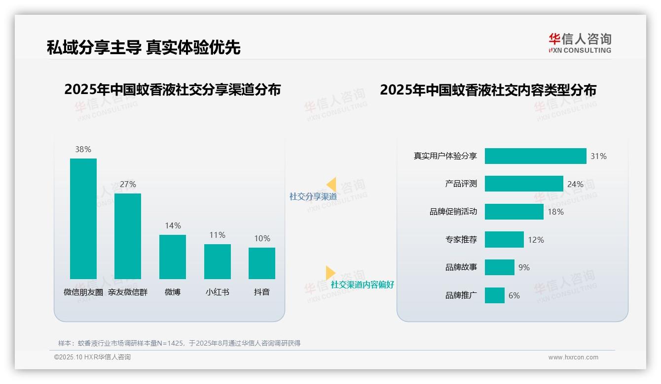 华信人咨询报告首次披露：38%消费者在朋友圈分享蚊香液内容-2025年10月-蚊香液-38