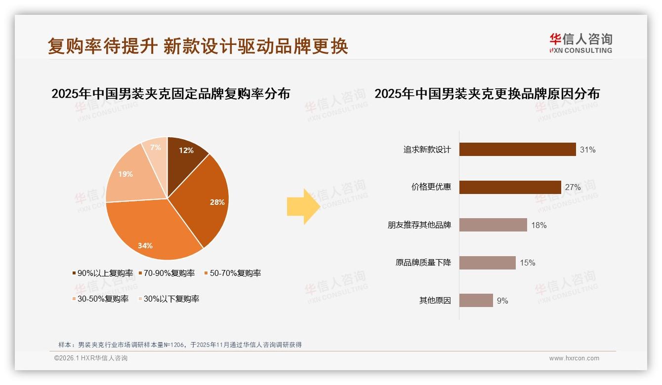 华信人咨询权威发布：男装夹克50%消费者高度依赖促销，涨价10%仅47%仍购买-2026年1月-男装夹克-38