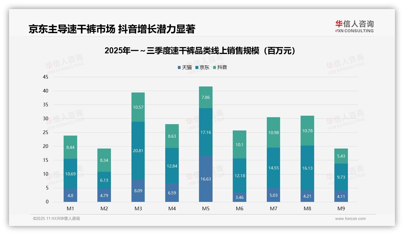 官方数据：华信人咨询报告显示速干裤低价销量占比412消费降级趋势加剧-2025年11月-速干裤-38