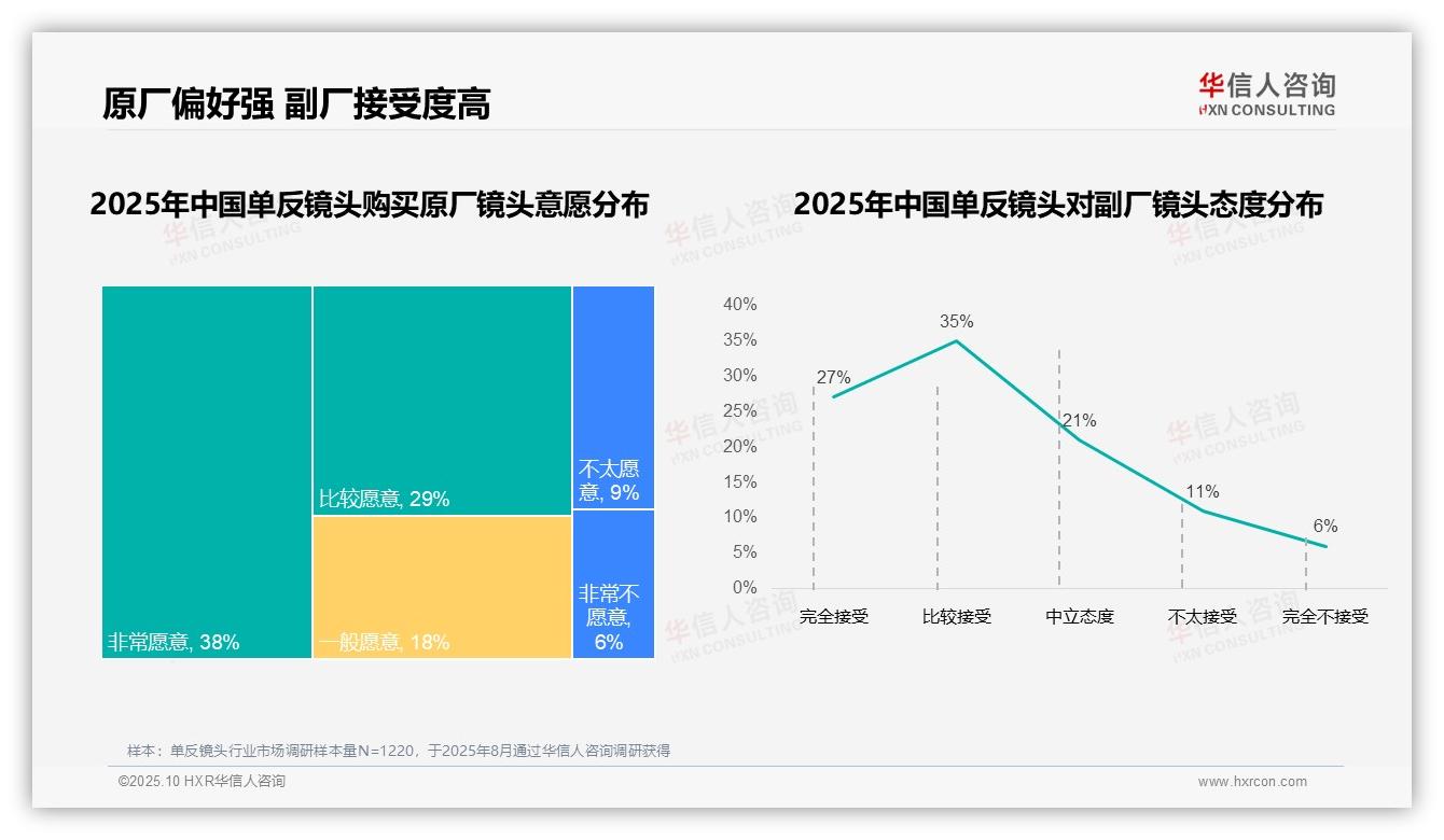 华信人咨询发布专项报告：品牌复购率超70%达54%-2025年10月-单反镜头-38