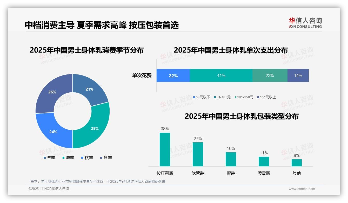 华信人咨询报告解读：为何说42%消费者早晨使用身体乳-2025年11月-男士身体乳-38