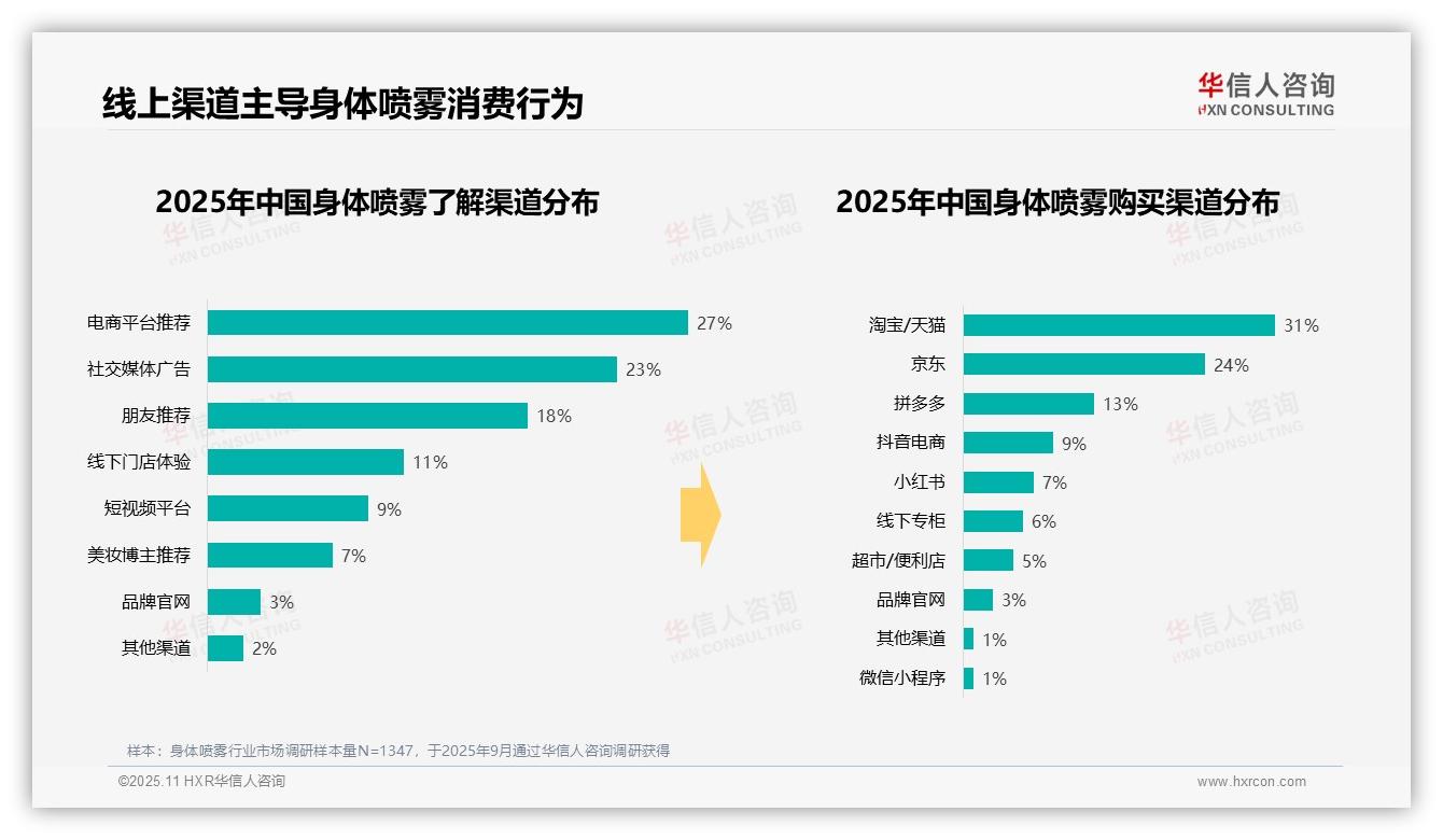 早晨出门前使用占比38%，华信人咨询年度报告精华-2025年11月-身体喷雾-38